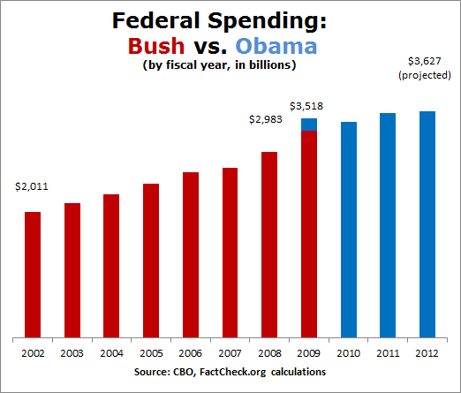 Federal_Spending_Bush_Vs_Obama.png